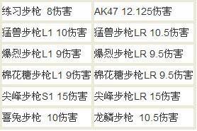 精確測(cè)量武器傷害的方法（步槍和手槍）--http://bf.81813.com