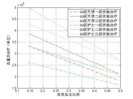 魔力学堂关于加血天使和护士的比较