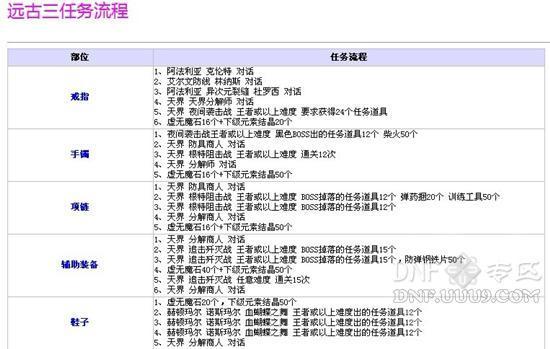 DNF遠古三預(yù)備套的任務(wù)流程與介紹 - DNF經(jīng)驗心得 - 地下城與勇士 - DNF-游久網(wǎng)(UUU9)DNF資料站