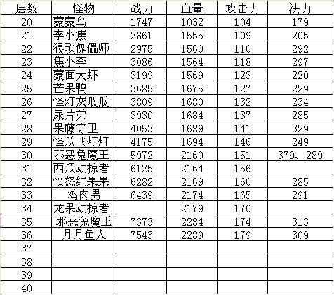 小白大作戰(zhàn)百層塔小攻略