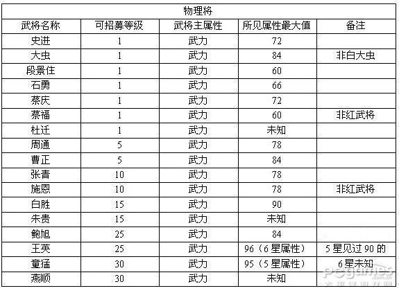 QQ水滸武將屬性一覽表 QQ水滸常見武將單項最高屬