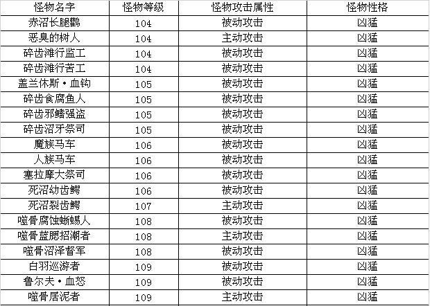 地圖介紹《地下城守護(hù)者OL》赤色沼澤