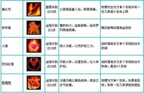 解析關(guān)于《夢(mèng)幻聊齋》神機(jī)的技能