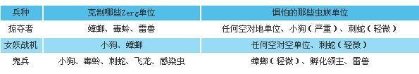 星際爭霸2