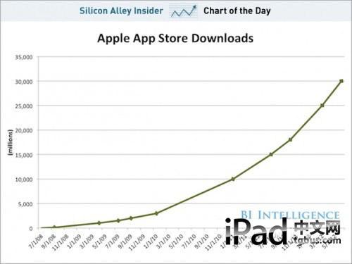 iPhone5的到来是否能提高App Store下载量?