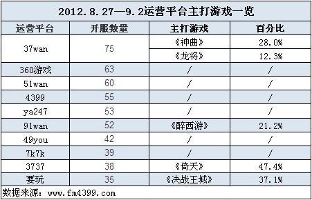 8.27-9.2页游开服分析报告 360重回排行榜第二