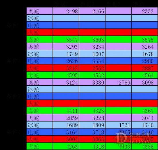 1.0.4 九头蛇关于攻速、暴击、暴伤测试