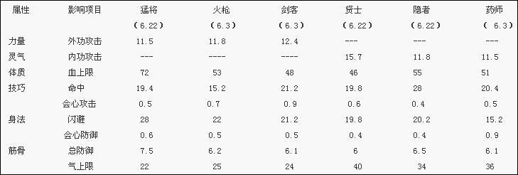 各职业的属性影响程度不同