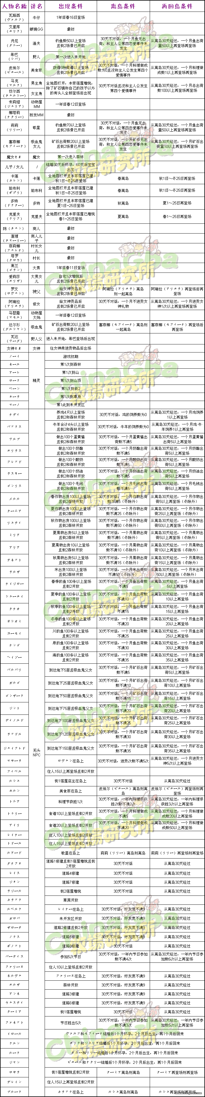 [轉(zhuǎn)載]NDS牧場物語-養(yǎng)育你的小島攻略-全人物出現(xiàn)、離島及再登場+日站整理 - 阿米 - 米多多牧場