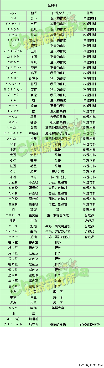 [转载]NDS牧场物语-与你同在的小岛攻略-日站资料+全材料+全道具整理 - 阿米 - 米多多牧场