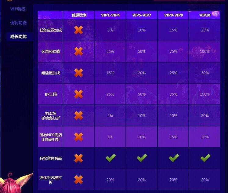 《TERA》VIP特权系统介绍 VIP+道具收费