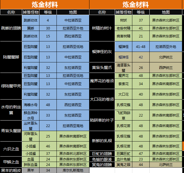 【生产必看】怪物出产素材，刷怪点地图，钓鱼点