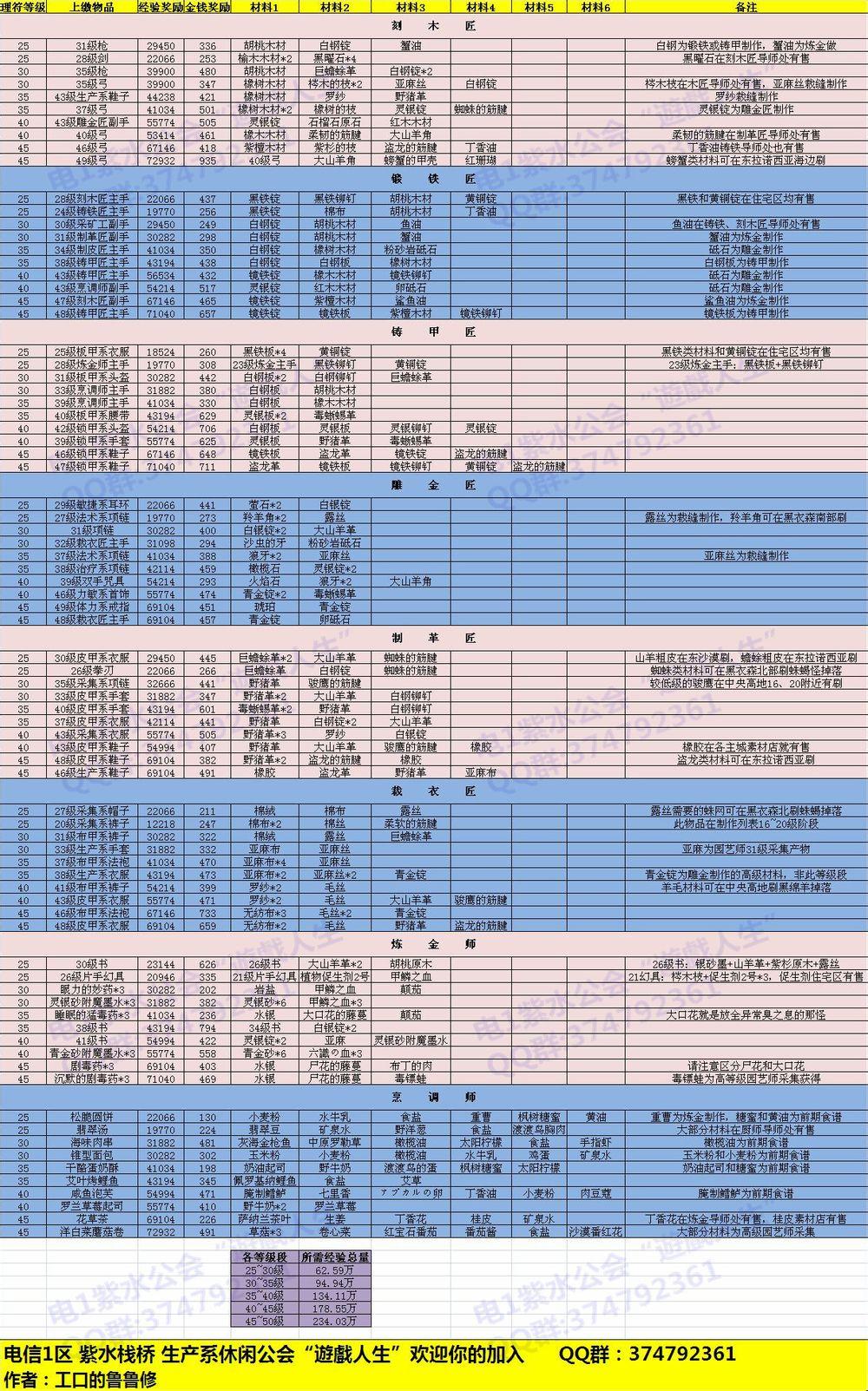25~50级理符任务上缴物品、经验、材料全汇总