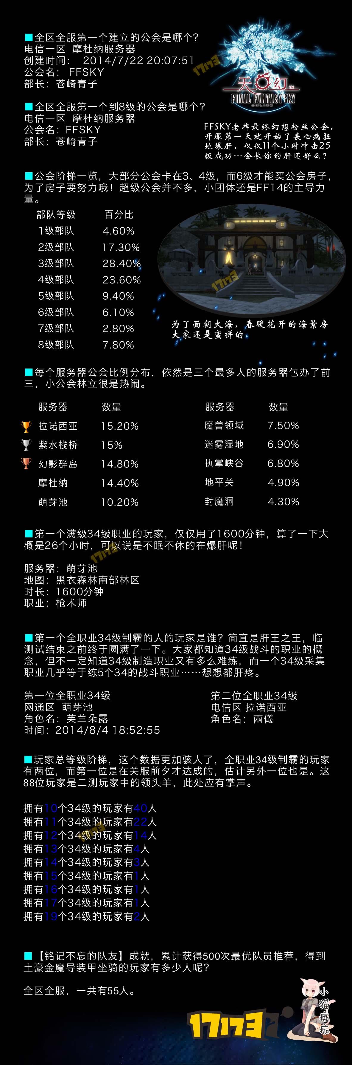 《最终幻想14》大丈夫测试趣味数据盘点