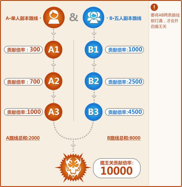 公会讨伐战路线分布图