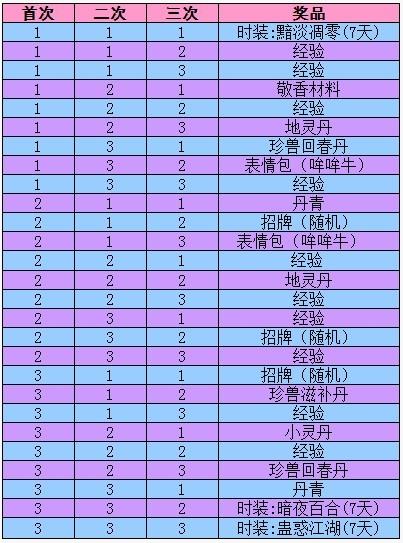 天龙八部3 清明敬香全程最新攻略总结