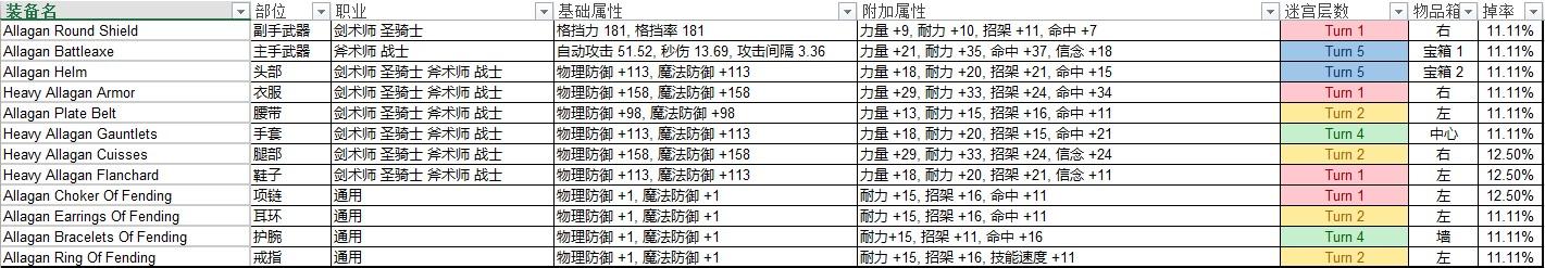FF14巴哈迷宫邂逅篇T1-T9职业掉落一览