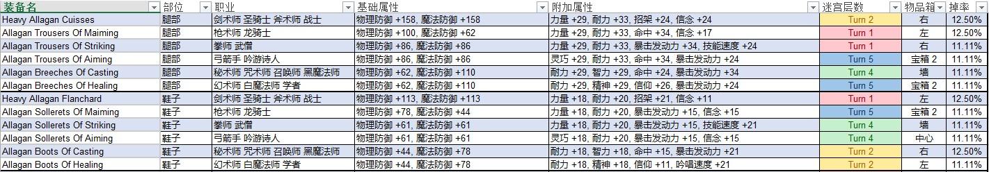 FF14巴哈迷宫邂逅篇T1-T9职业掉落一览