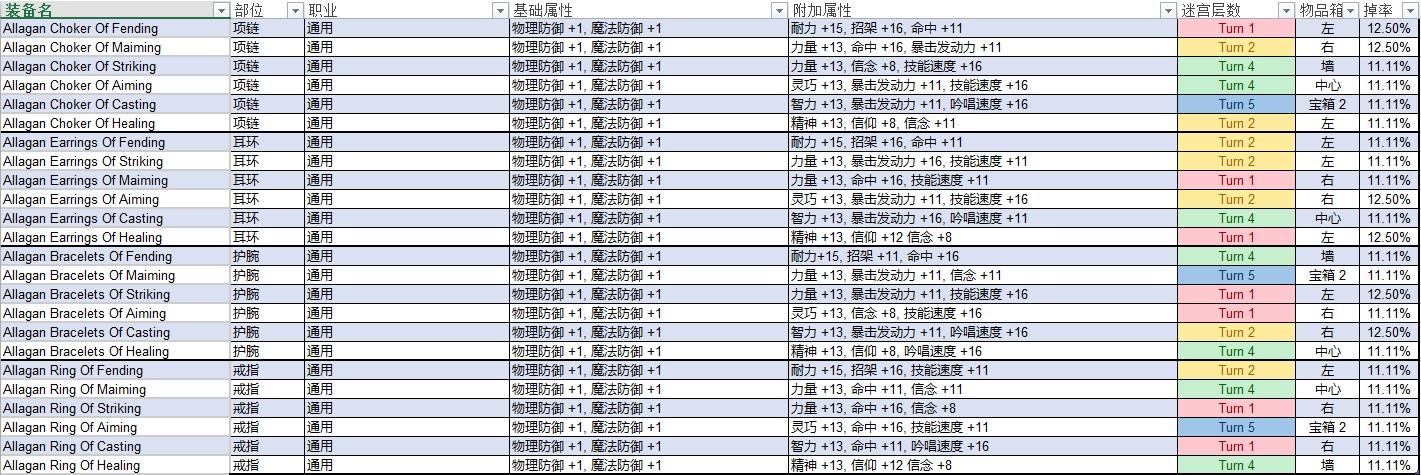 FF14巴哈迷宫邂逅篇T1-T9职业掉落一览