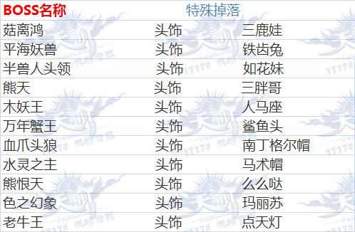 天諭世界boss掉落道具與刷新資料一覽