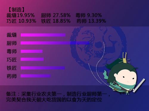 九阴第一届人口普查,九阴真经数据统计,九阴真经双十一