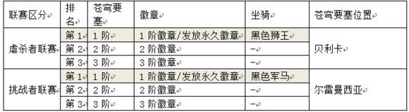 公會(huì)競(jìng)爭的升級(jí)——TERA蒼穹要塞攻略