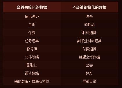 DNF地狱模式
