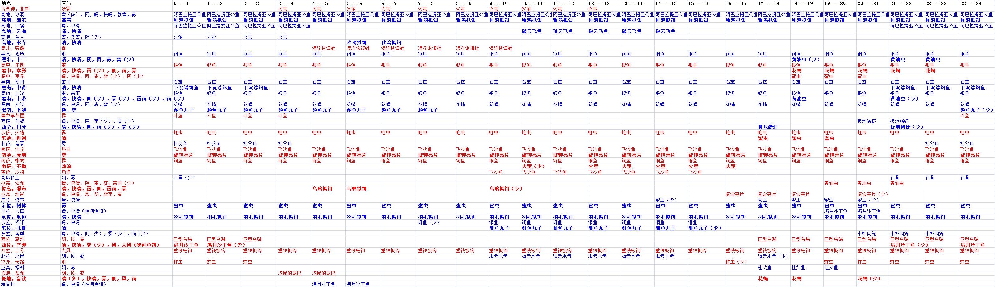 F2.3版本新开50条鱼 全获得方式总结