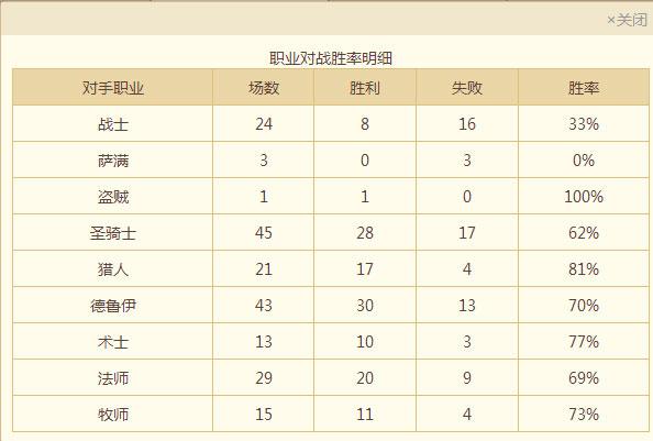 奴隶战还能再战！64%胜率月初冲上传说