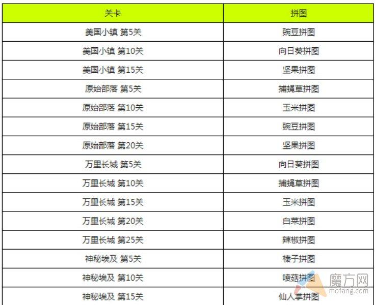 植物大战僵尸全明星部分植物拼图掉落关卡