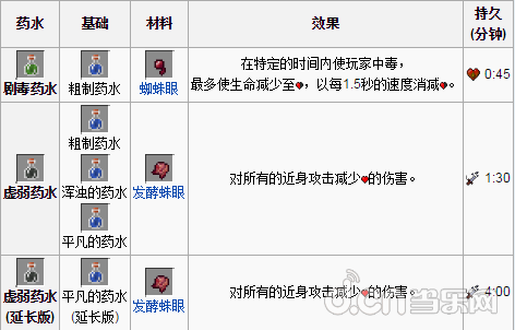 《我的世界手机版》0.12.0各种药水效果一览_我的世界移动版攻略_当乐原创频道