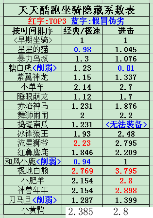 天天酷跑齊天大圣搭配各主流坐騎萬米得分測(cè)評(píng)