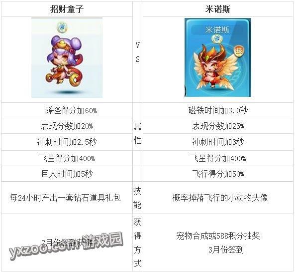 天天酷跑招財童子和米諾斯哪個好 招財童子和米諾斯屬性對比