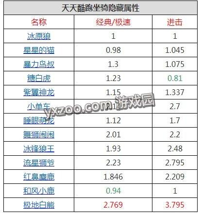 天天酷跑坐骑隐藏属性汇总 坐骑到底哪个最好