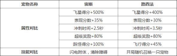 天天酷跑宙斯和路西法哪个好 宙斯和路西法对比解析