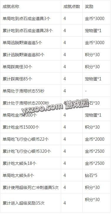 天天就跑刀锋都市成就以及奖励汇总