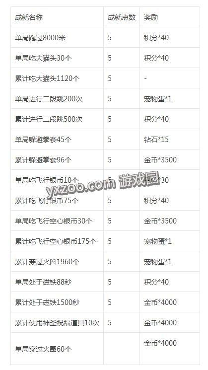 天天就跑刀锋都市成就以及奖励汇总