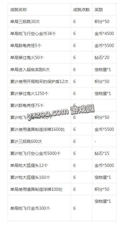天天就跑刀锋都市成就以及奖励汇总