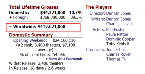 《魔兽》电影全球票房突破27亿 中国的贡献远超一半