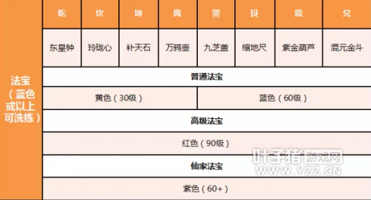 实用攻略 异人法宝属性选择