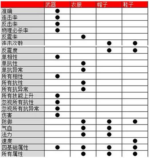 這些你都知道嗎？裝備屬性百科全書