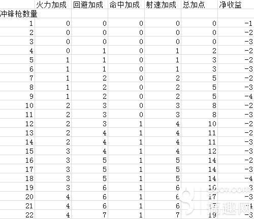 少女前线冲锋枪怎么强化