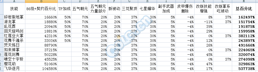 改版后四女鬼技能數(shù)據(jù)大比拼 目測豪妹最差