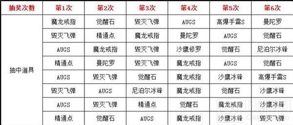 CF手游毁灭礼包抽奖有什么顺序 怎么抽到巴雷特