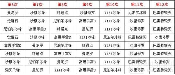 CF手游毁灭礼包抽奖有什么顺序 怎么抽到巴雷特
