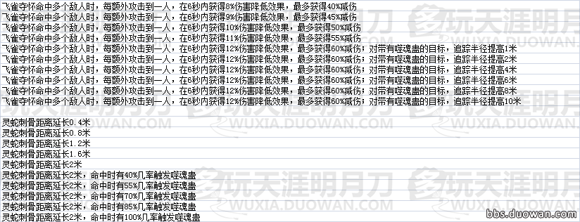 天命風(fēng)流 天刀全門派瓏鑄效果數(shù)據(jù)一覽