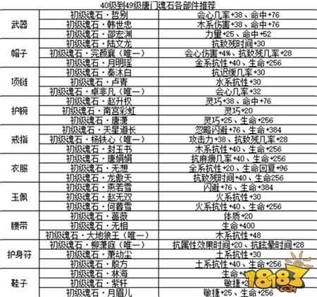 剑侠情缘手游唐门各等级魂石选择心得分享