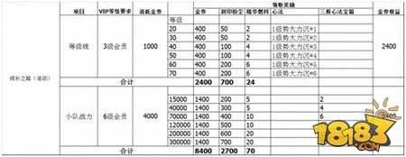 影之刃2如何合理氪金 金券合理分配攻略
