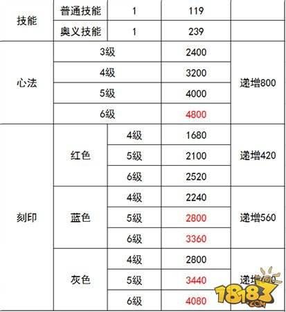 影之刃2戰(zhàn)力提升攻略 戰(zhàn)力提升優(yōu)先級推薦