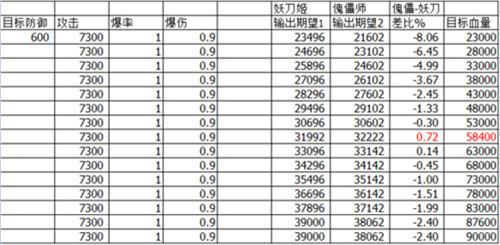 阴阳师新版傀儡师VS妖刀姬伤害数据对比分析